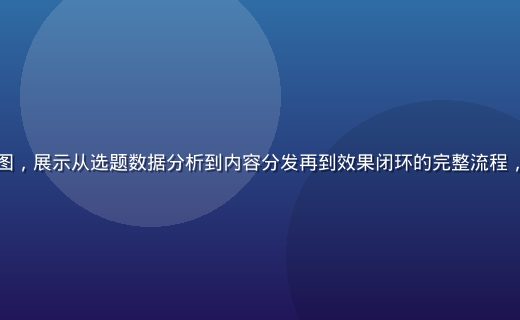 蘑菇传媒内容营销方法论示意图，展示从选题数据分析到内容分发再到效果闭环的完整流程，白色线条薄荷青背景专业感强