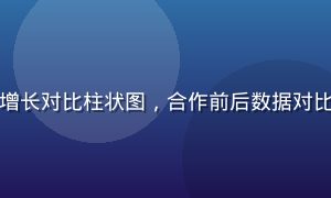 蘑菇传媒客户品牌曝光量增长对比柱状图，合作前后数据对比鲜明，背景为薄荷青渐变